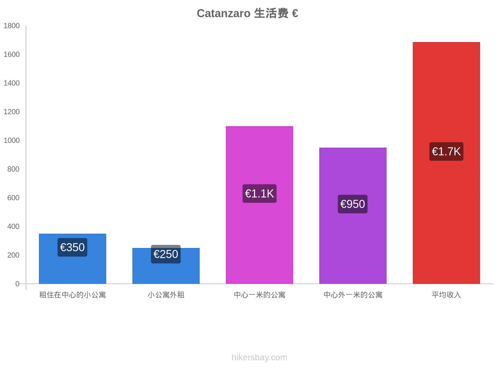 Catanzaro 生活费 hikersbay.com