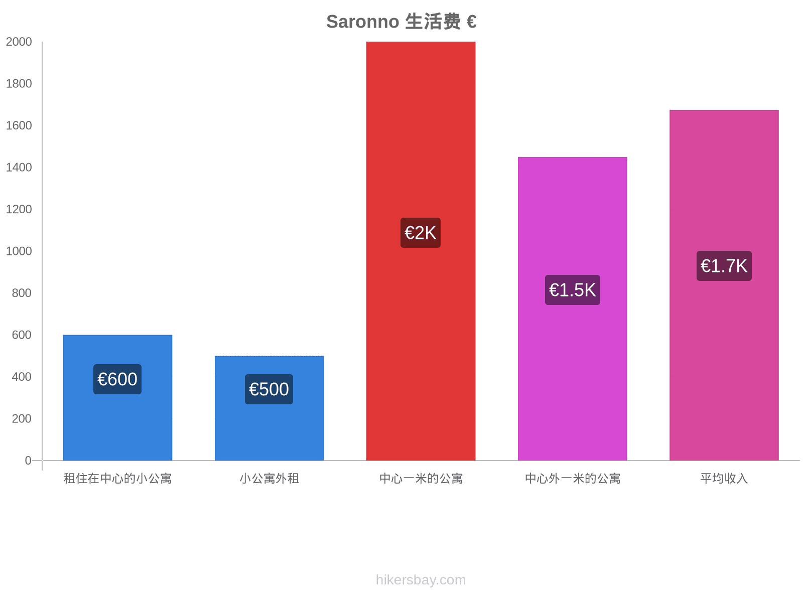 Saronno 生活费 hikersbay.com