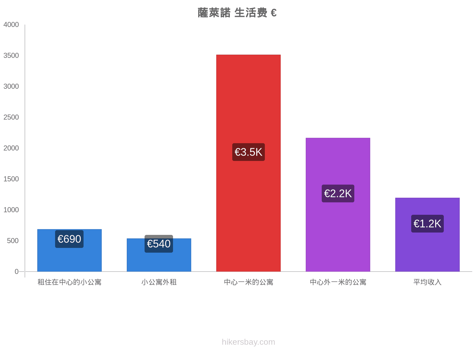 薩萊諾 生活费 hikersbay.com