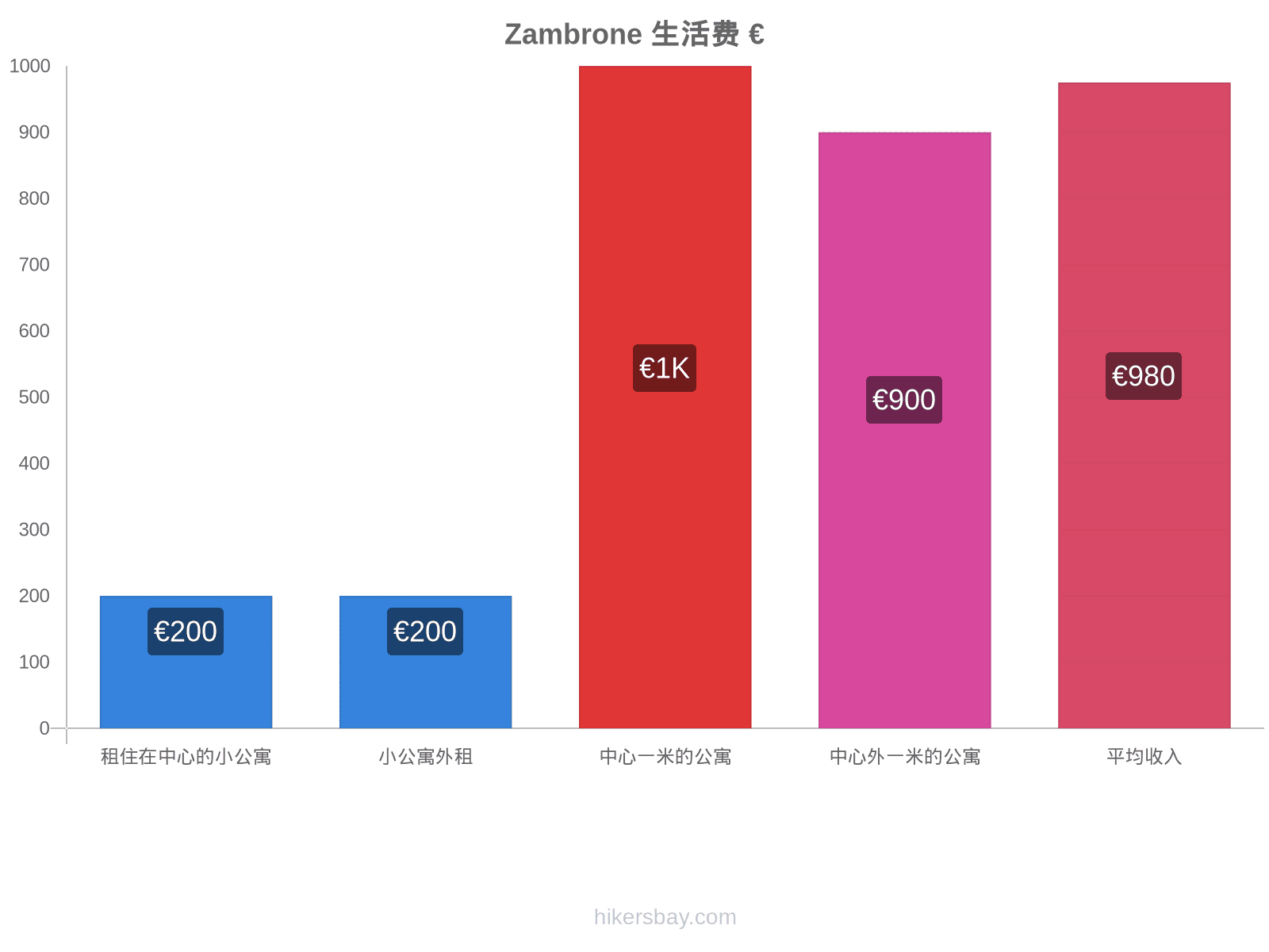 Zambrone 生活费 hikersbay.com