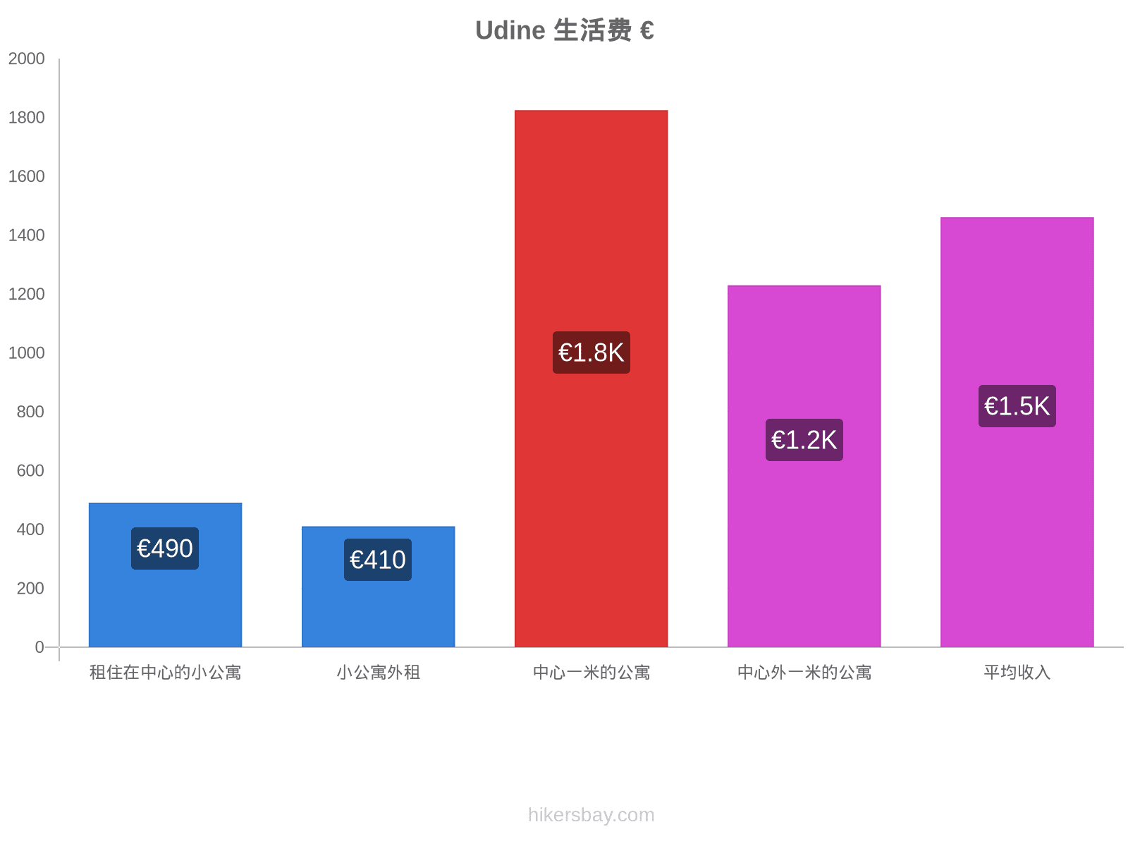 Udine 生活费 hikersbay.com