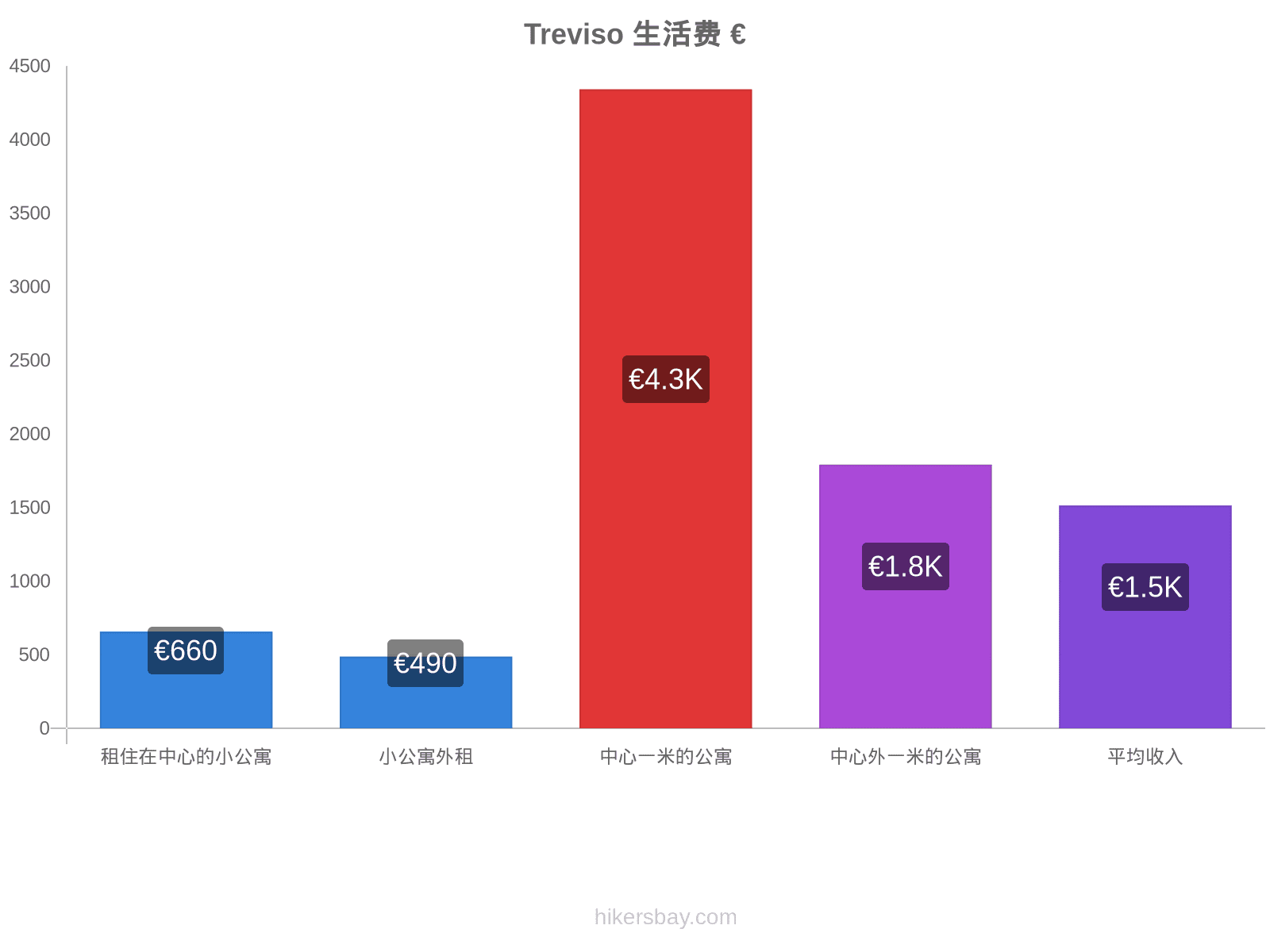 Treviso 生活费 hikersbay.com