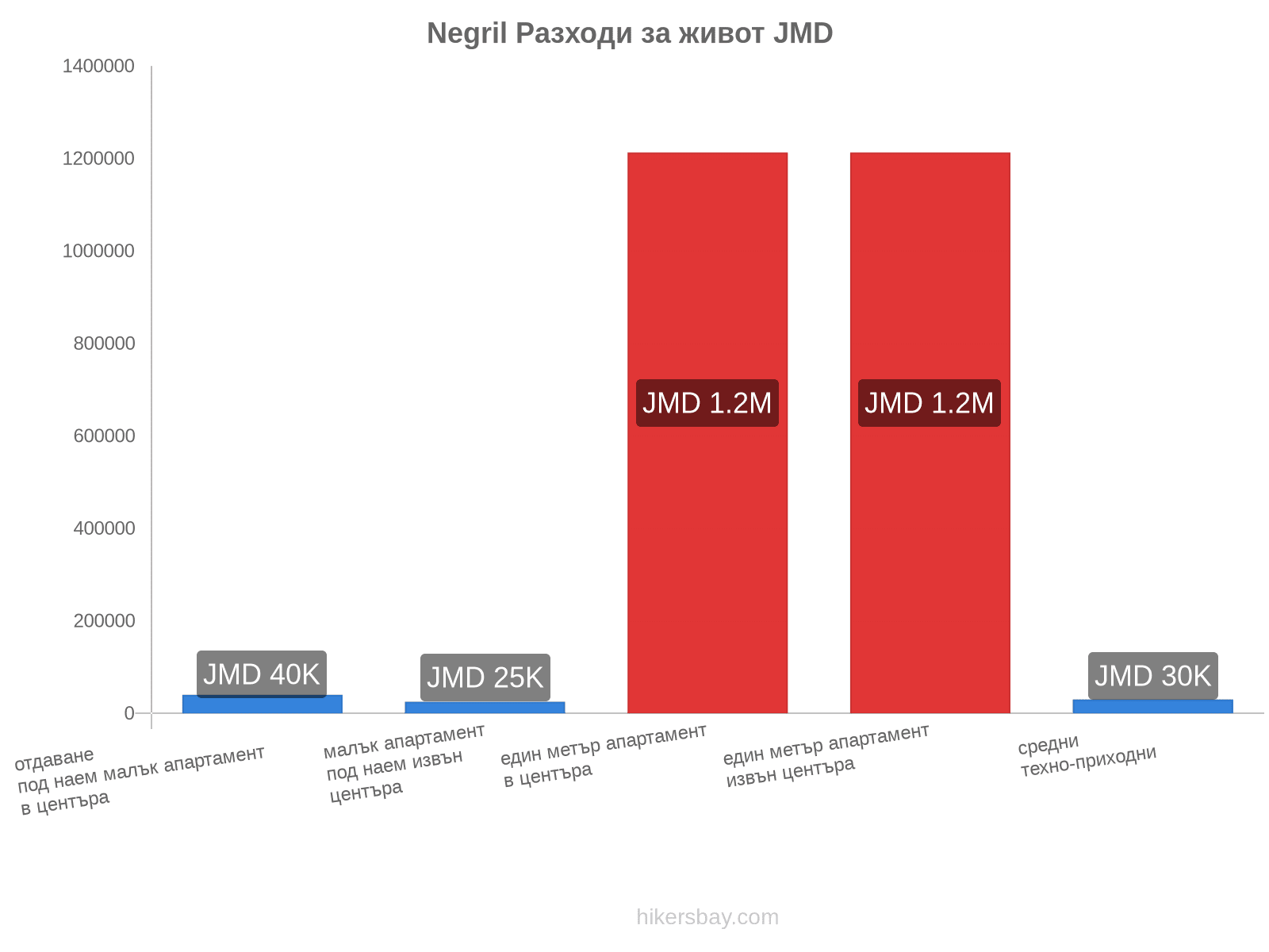 Negril разходи за живот hikersbay.com