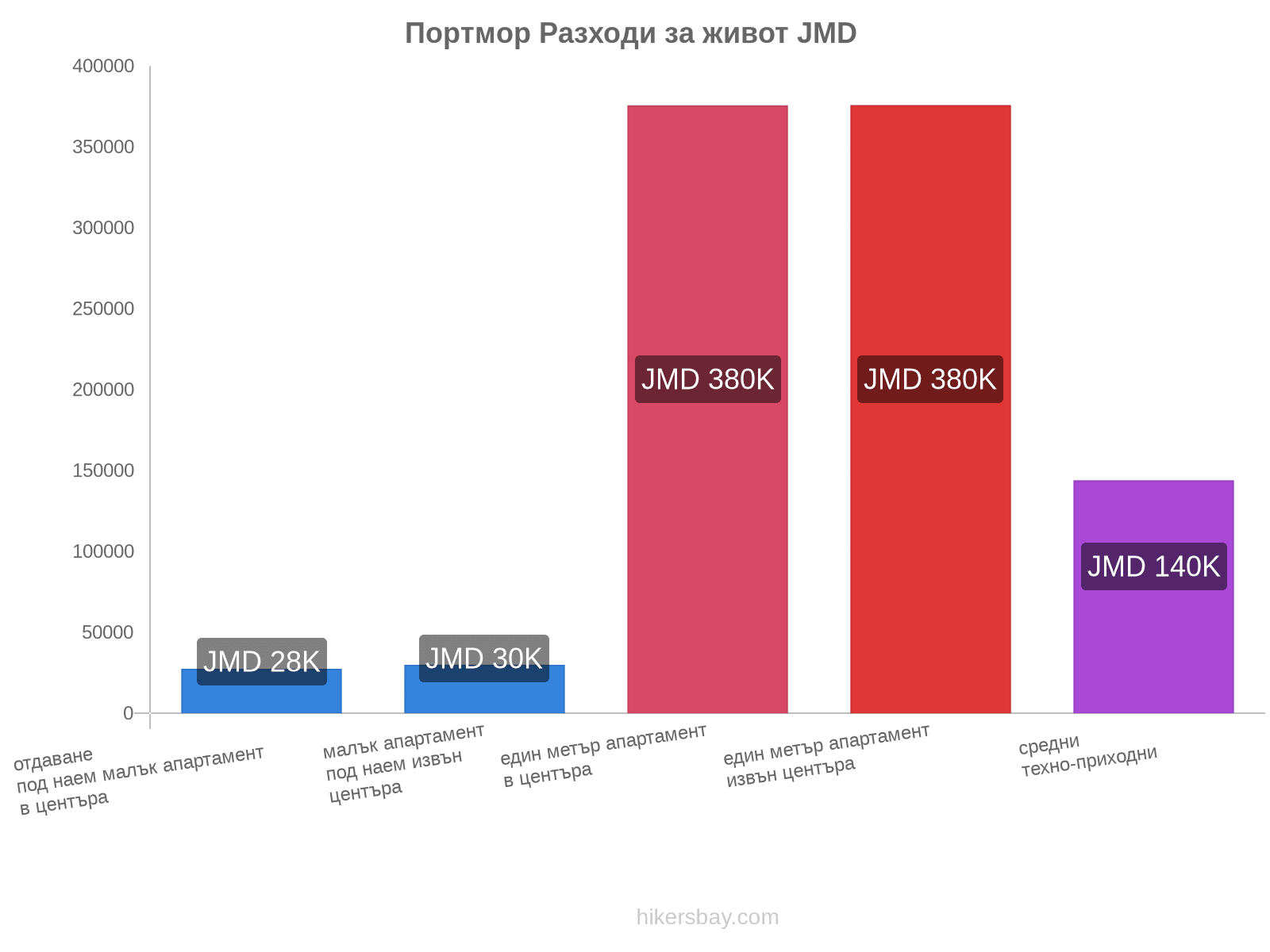 Портмор разходи за живот hikersbay.com