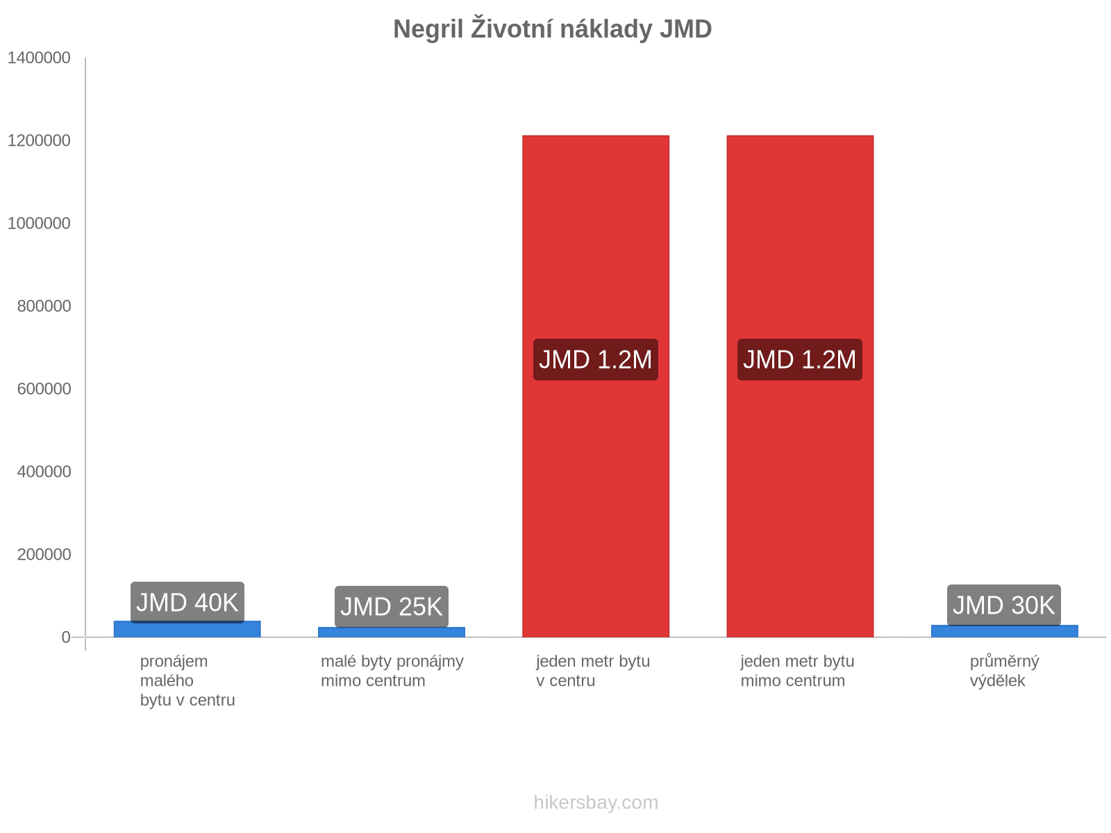 Negril životní náklady hikersbay.com