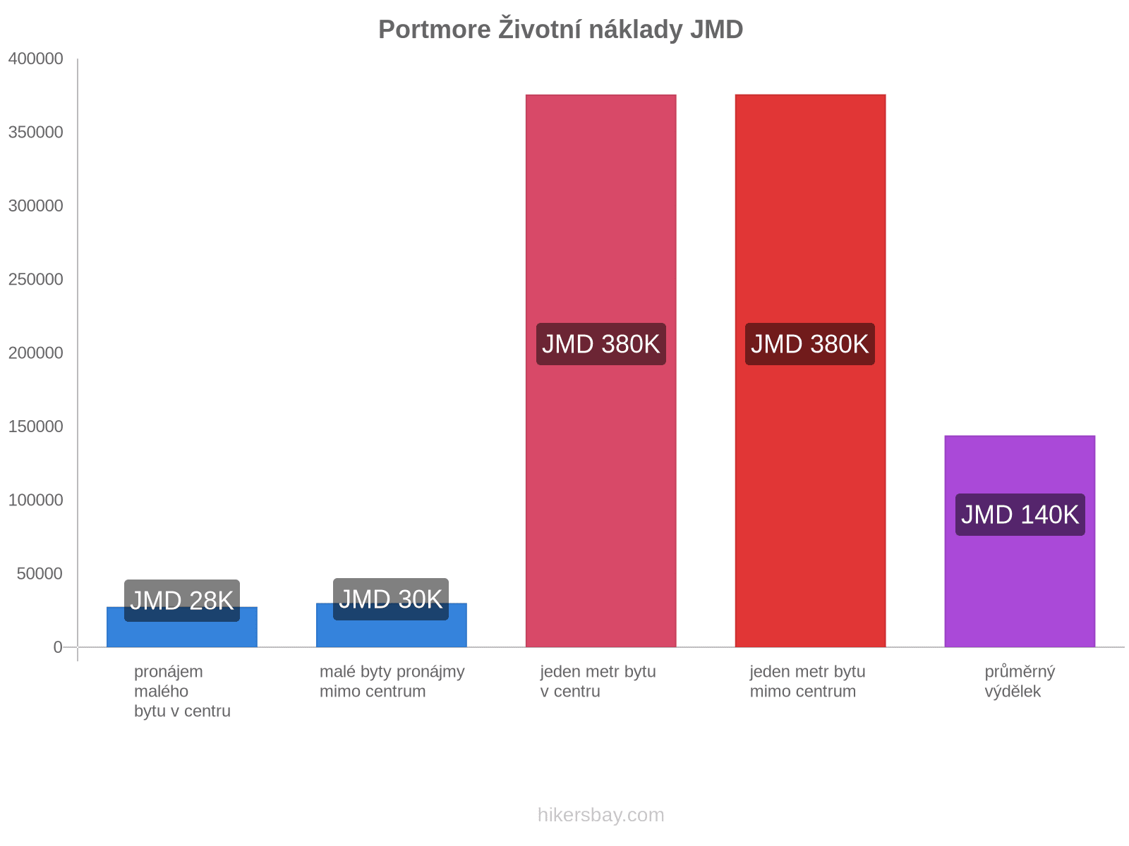 Portmore životní náklady hikersbay.com