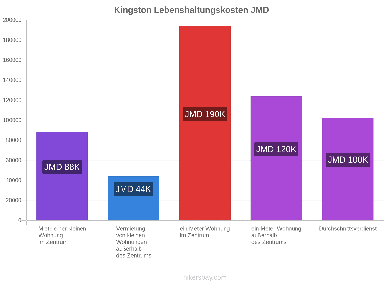 Kingston Lebenshaltungskosten hikersbay.com