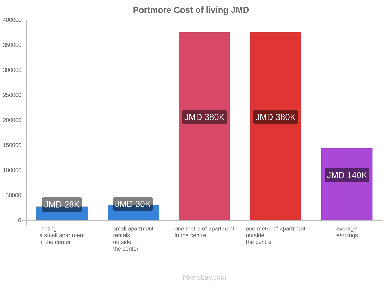 Portmore cost of living hikersbay.com