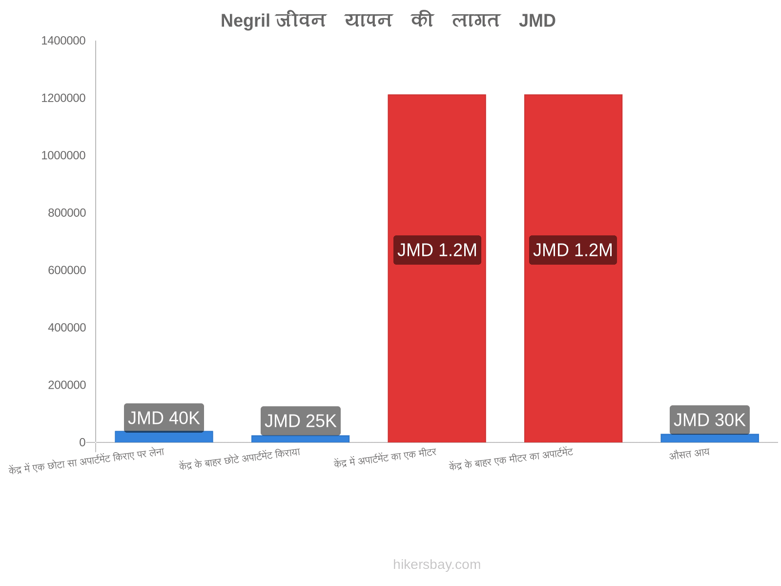 Negril जीवन यापन की लागत hikersbay.com