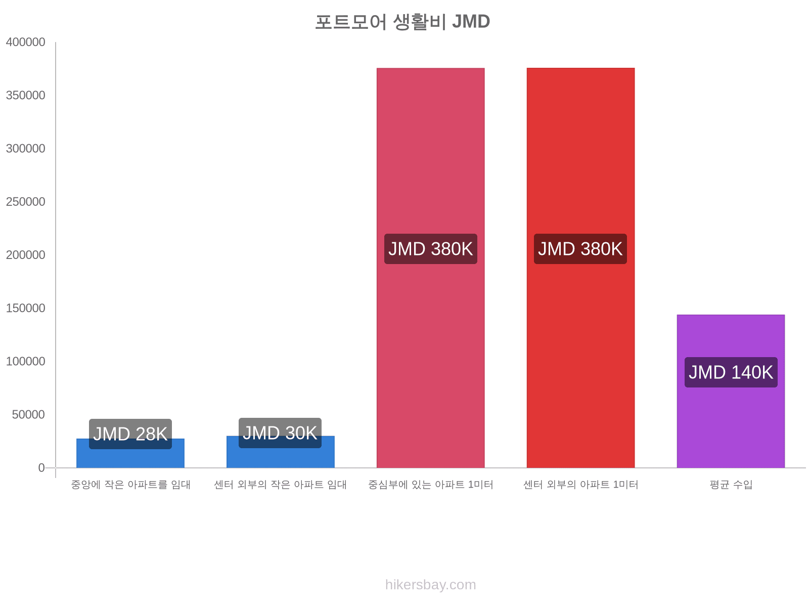 포트모어 생활비 hikersbay.com