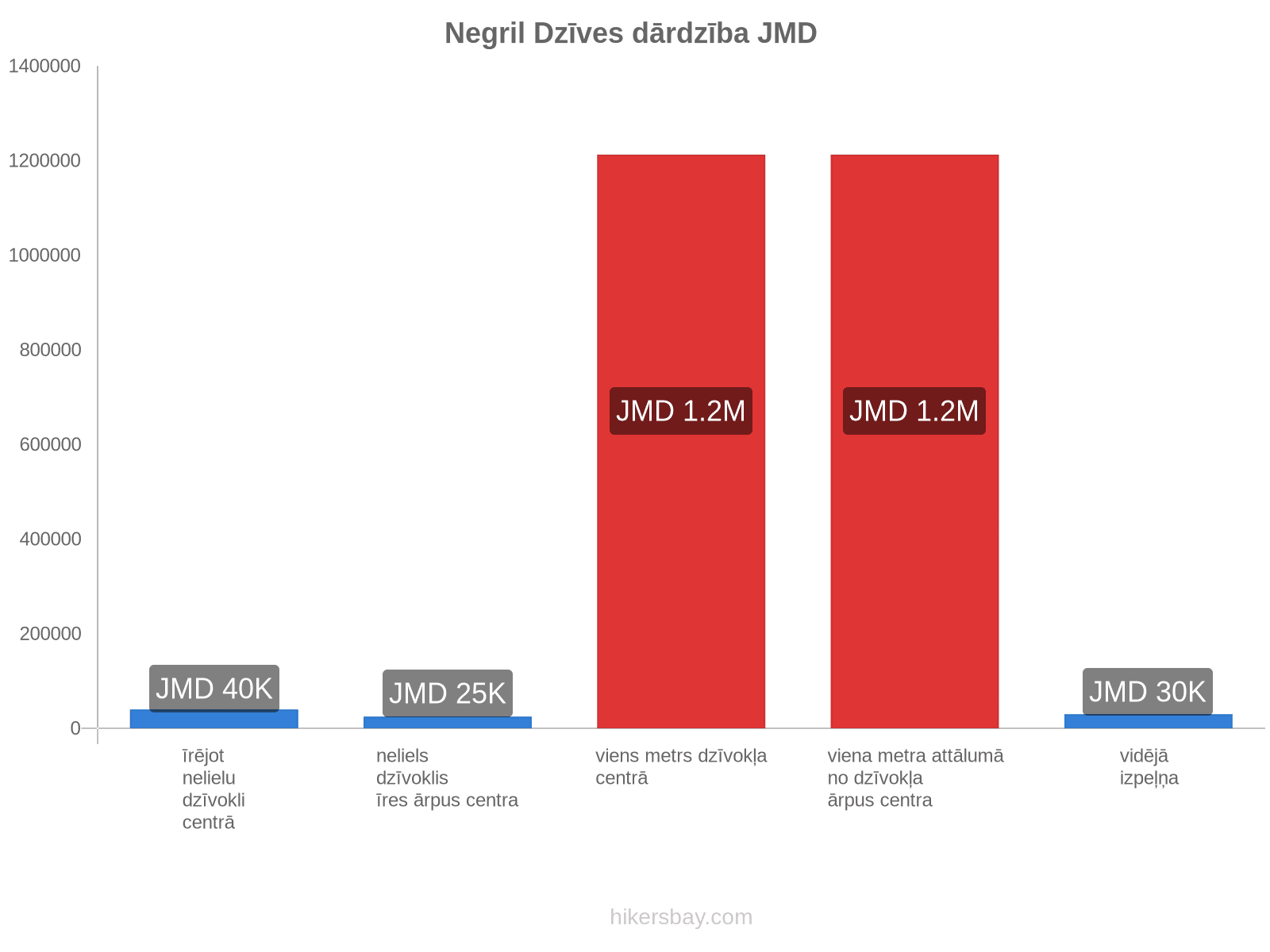 Negril dzīves dārdzība hikersbay.com