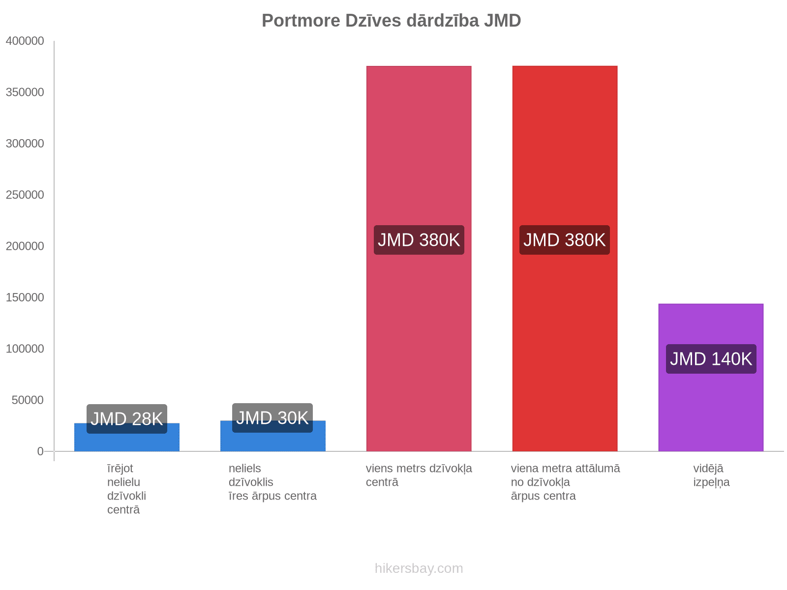 Portmore dzīves dārdzība hikersbay.com