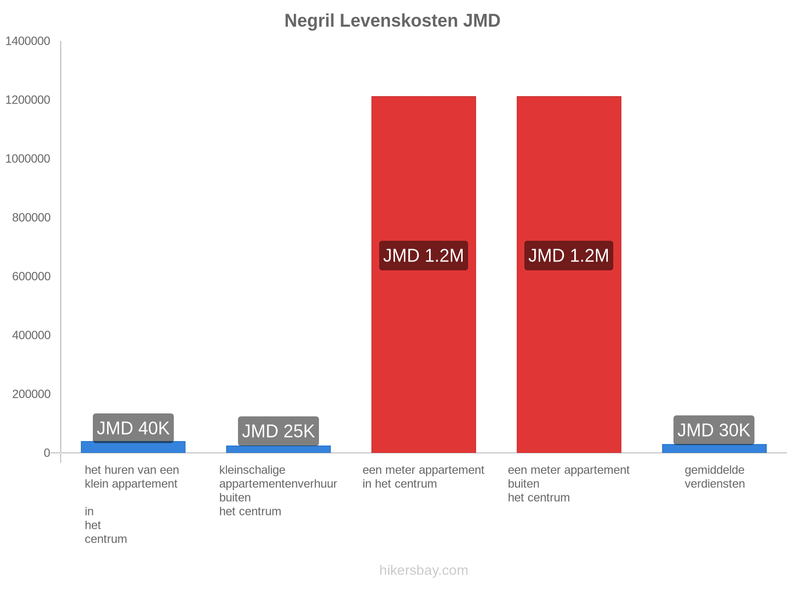 Negril levenskosten hikersbay.com