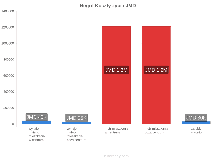 Negril koszty życia hikersbay.com