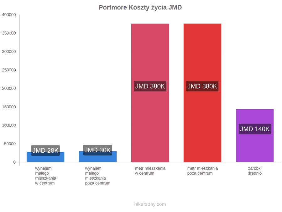 Portmore koszty życia hikersbay.com