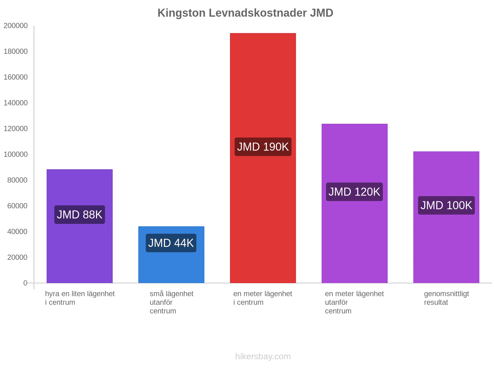 Kingston levnadskostnader hikersbay.com