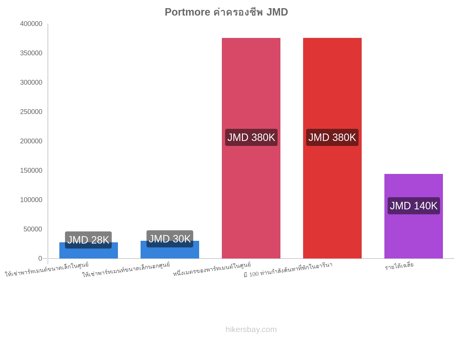 Portmore ค่าครองชีพ hikersbay.com