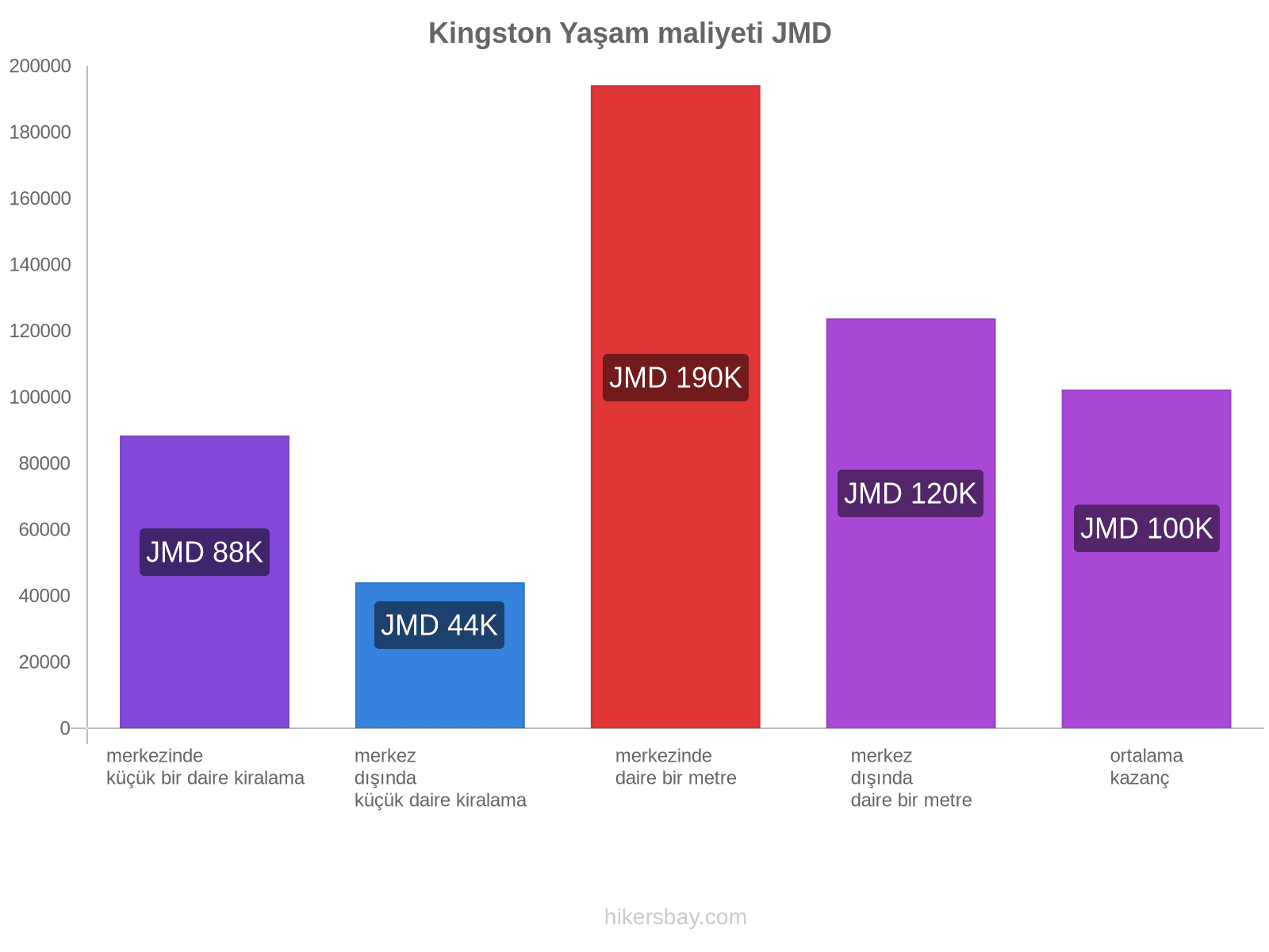 Kingston yaşam maliyeti hikersbay.com