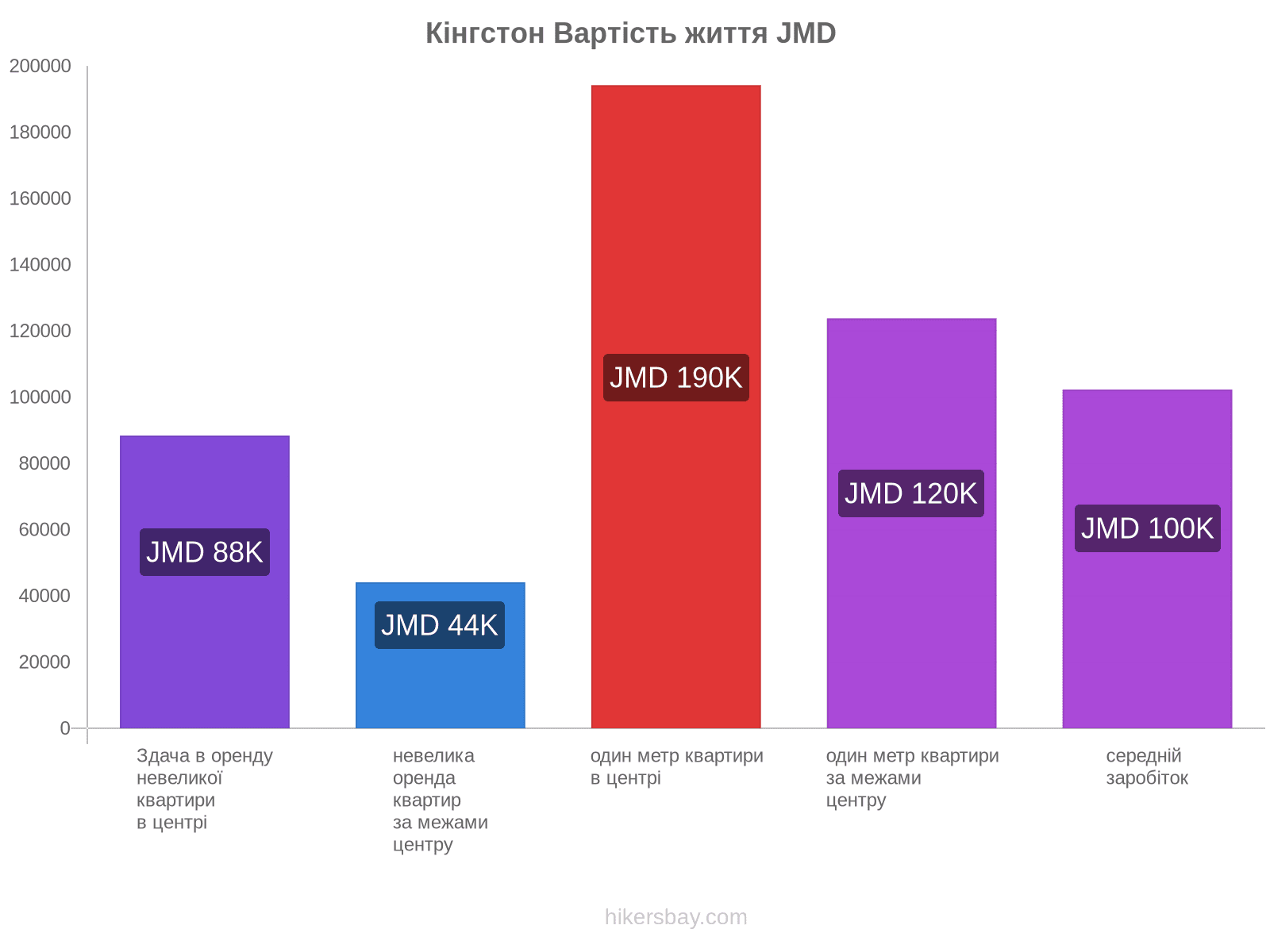 Кінгстон вартість життя hikersbay.com