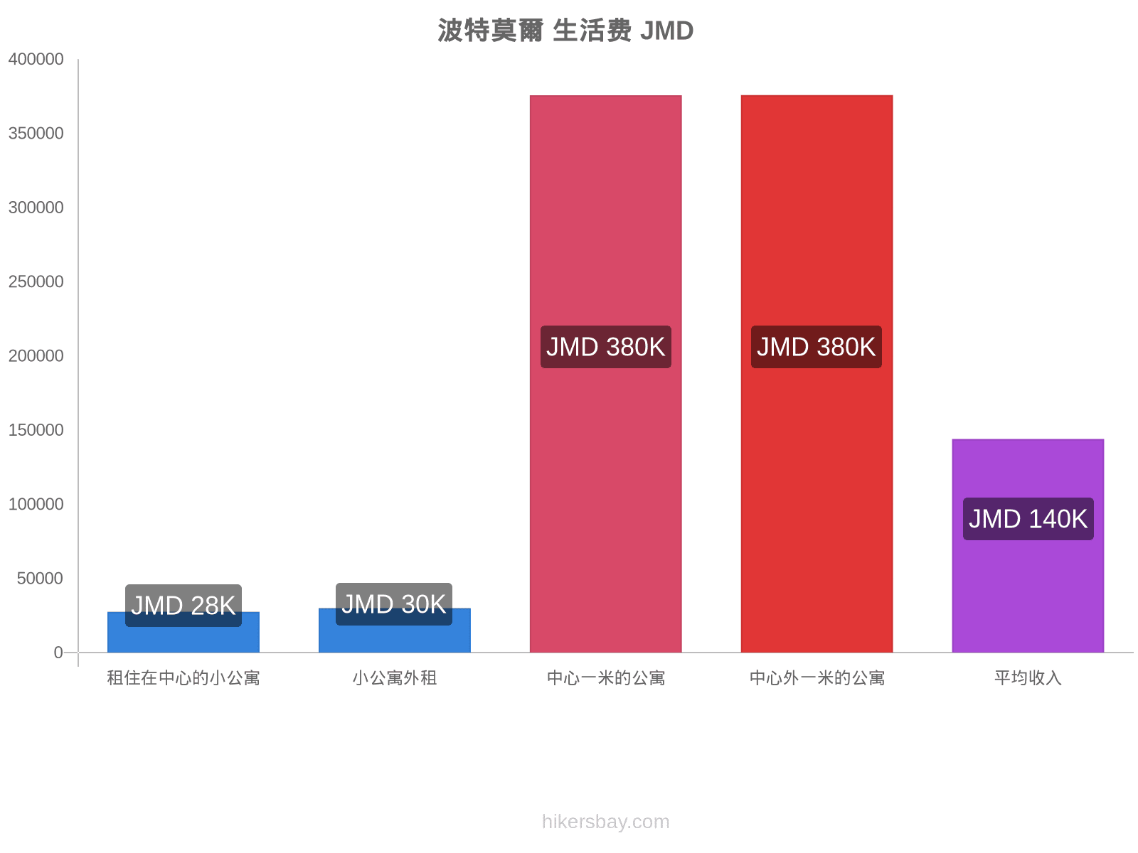 波特莫爾 生活费 hikersbay.com