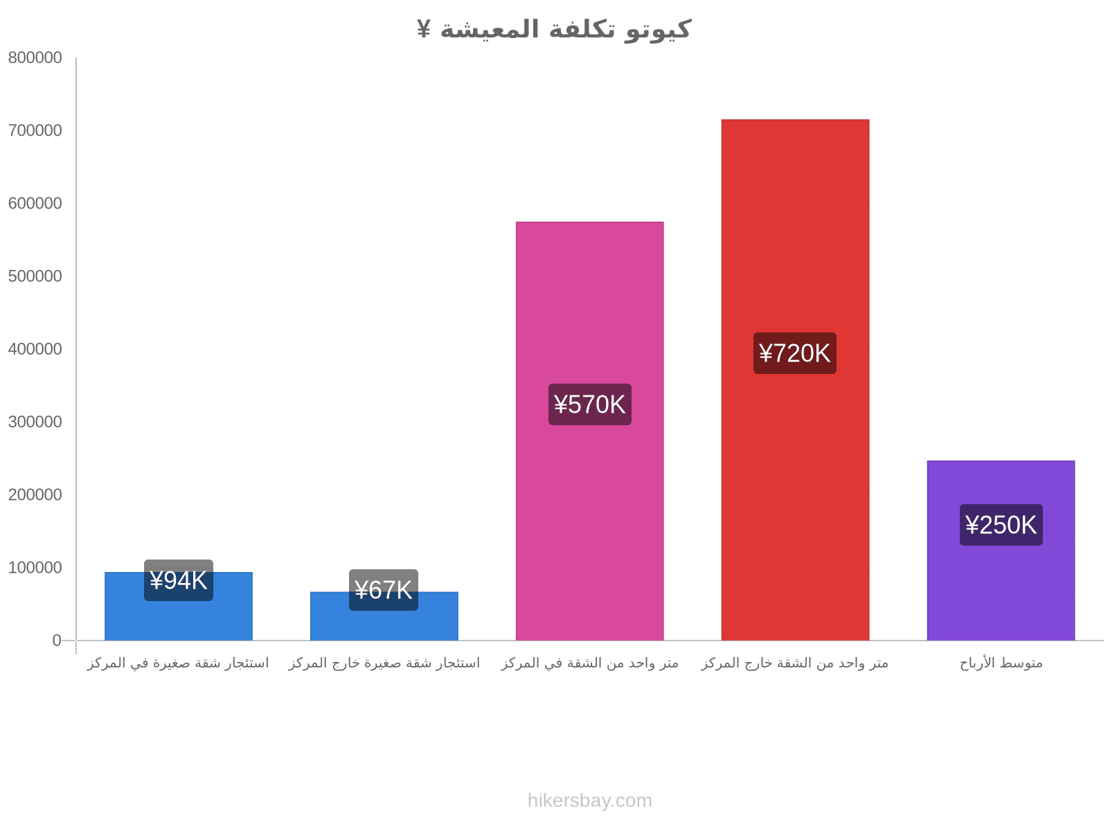 كيوتو تكلفة المعيشة hikersbay.com