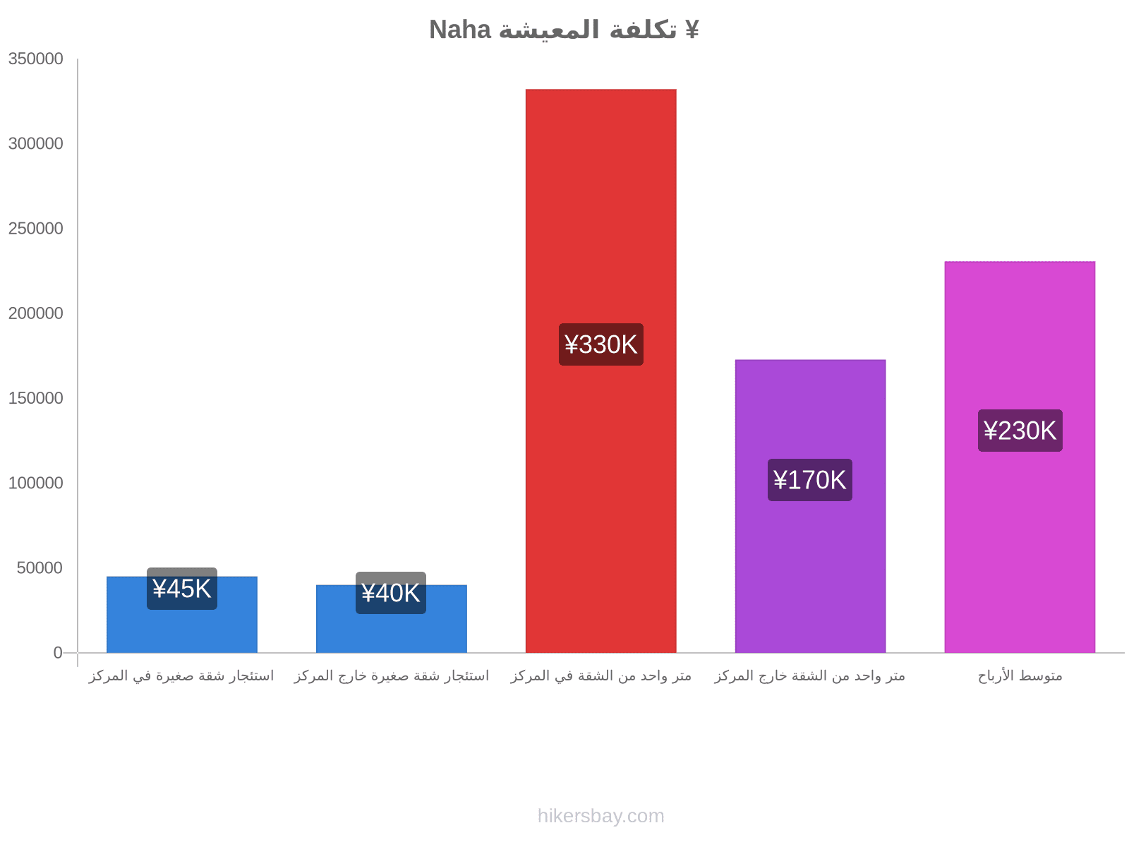 Naha تكلفة المعيشة hikersbay.com