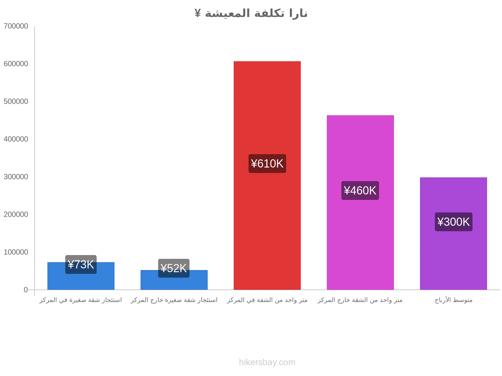 نارا تكلفة المعيشة hikersbay.com