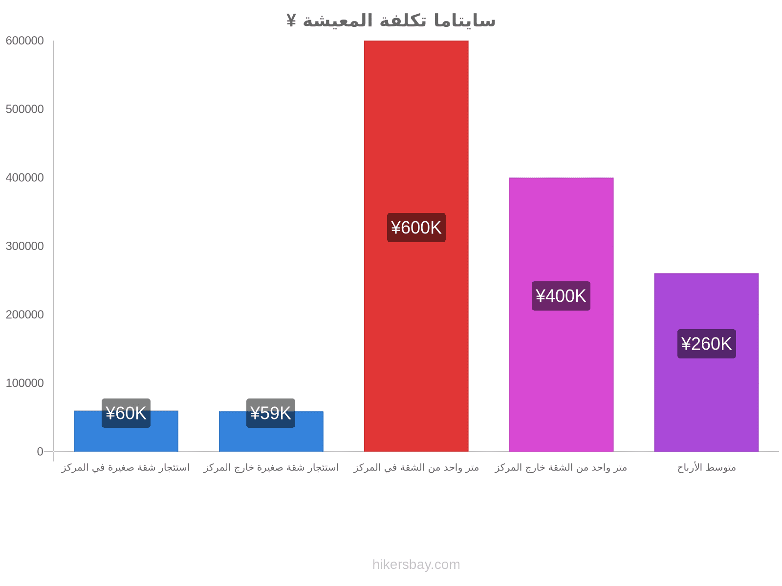 سايتاما تكلفة المعيشة hikersbay.com