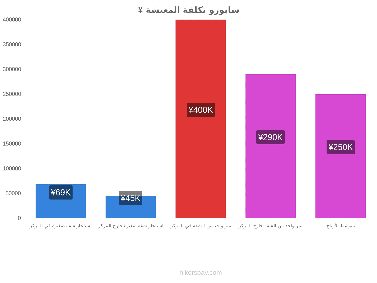 سابورو تكلفة المعيشة hikersbay.com