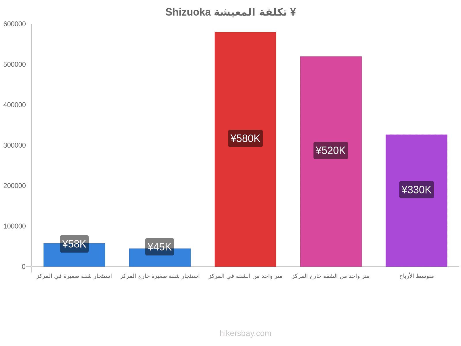 Shizuoka تكلفة المعيشة hikersbay.com