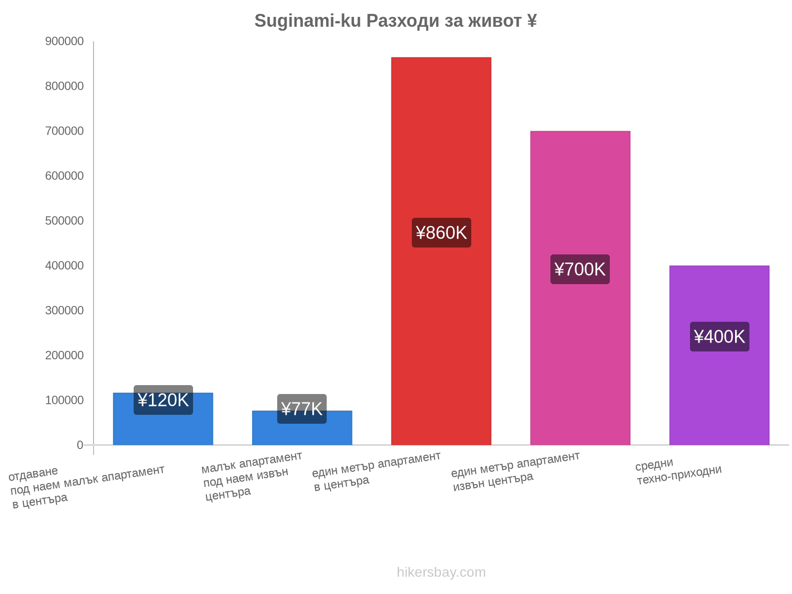 Suginami-ku разходи за живот hikersbay.com