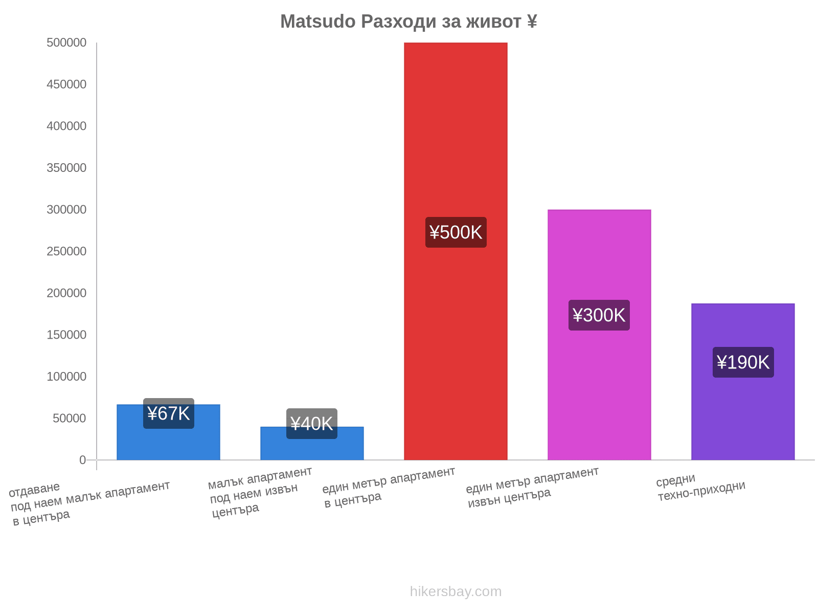 Matsudo разходи за живот hikersbay.com