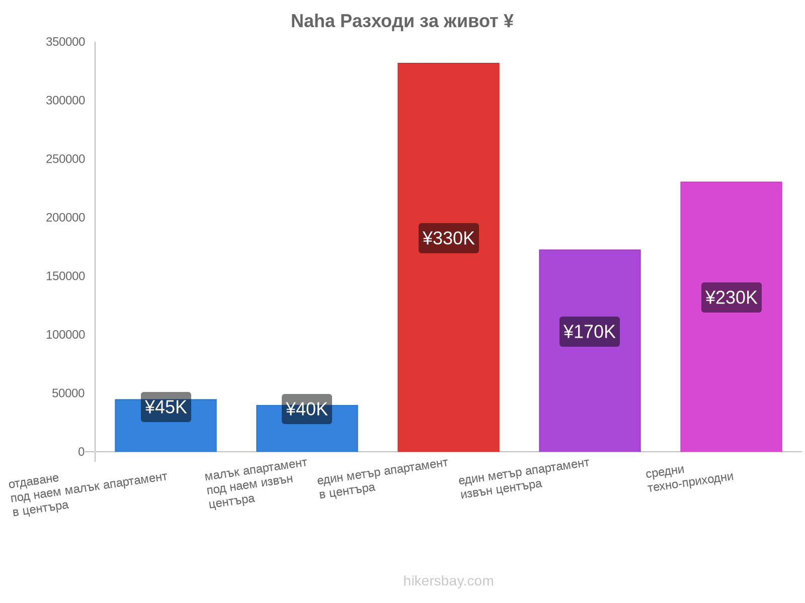 Naha разходи за живот hikersbay.com