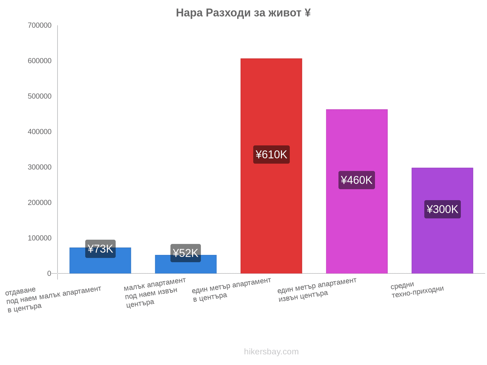 Нара разходи за живот hikersbay.com