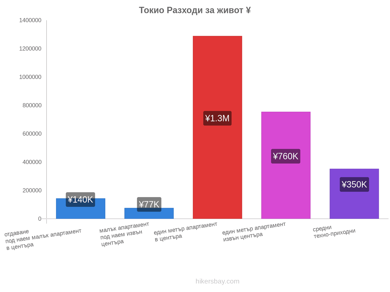 Токио разходи за живот hikersbay.com