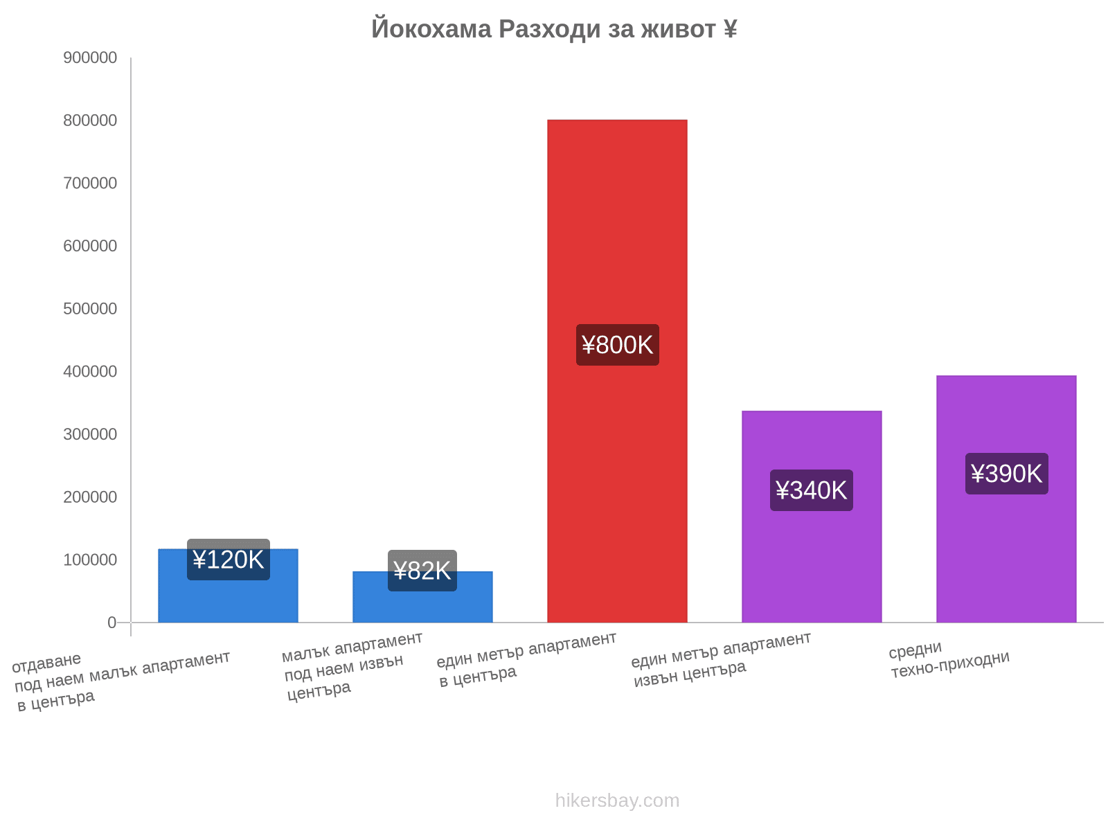 Йокохама разходи за живот hikersbay.com