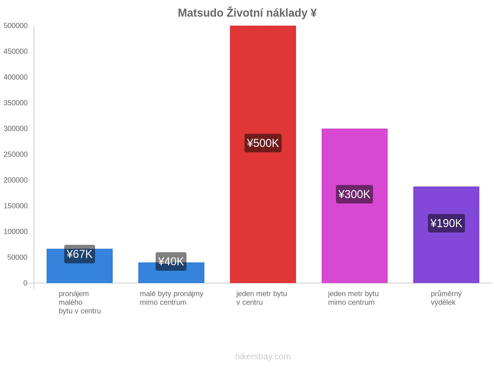 Matsudo životní náklady hikersbay.com