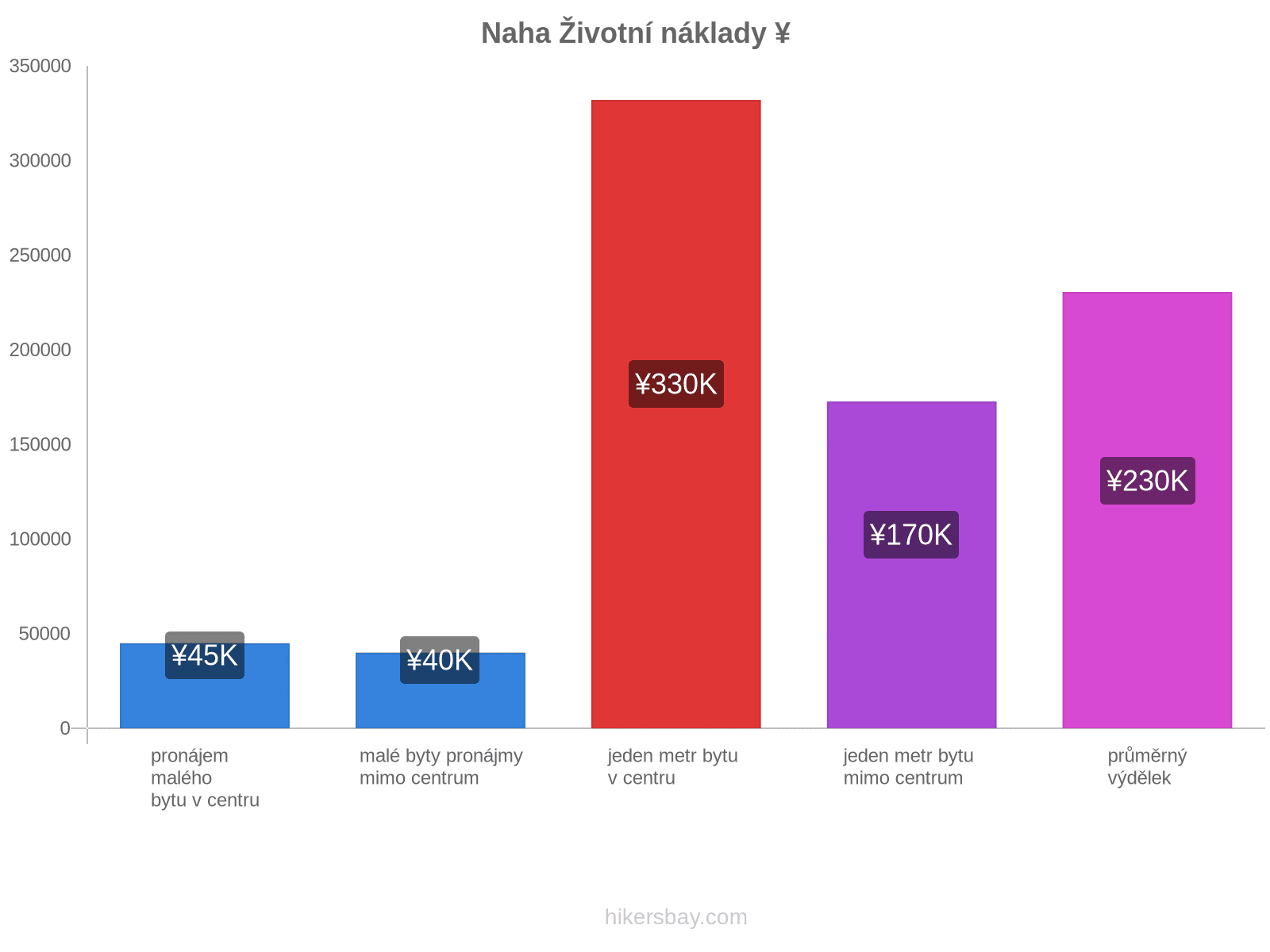 Naha životní náklady hikersbay.com