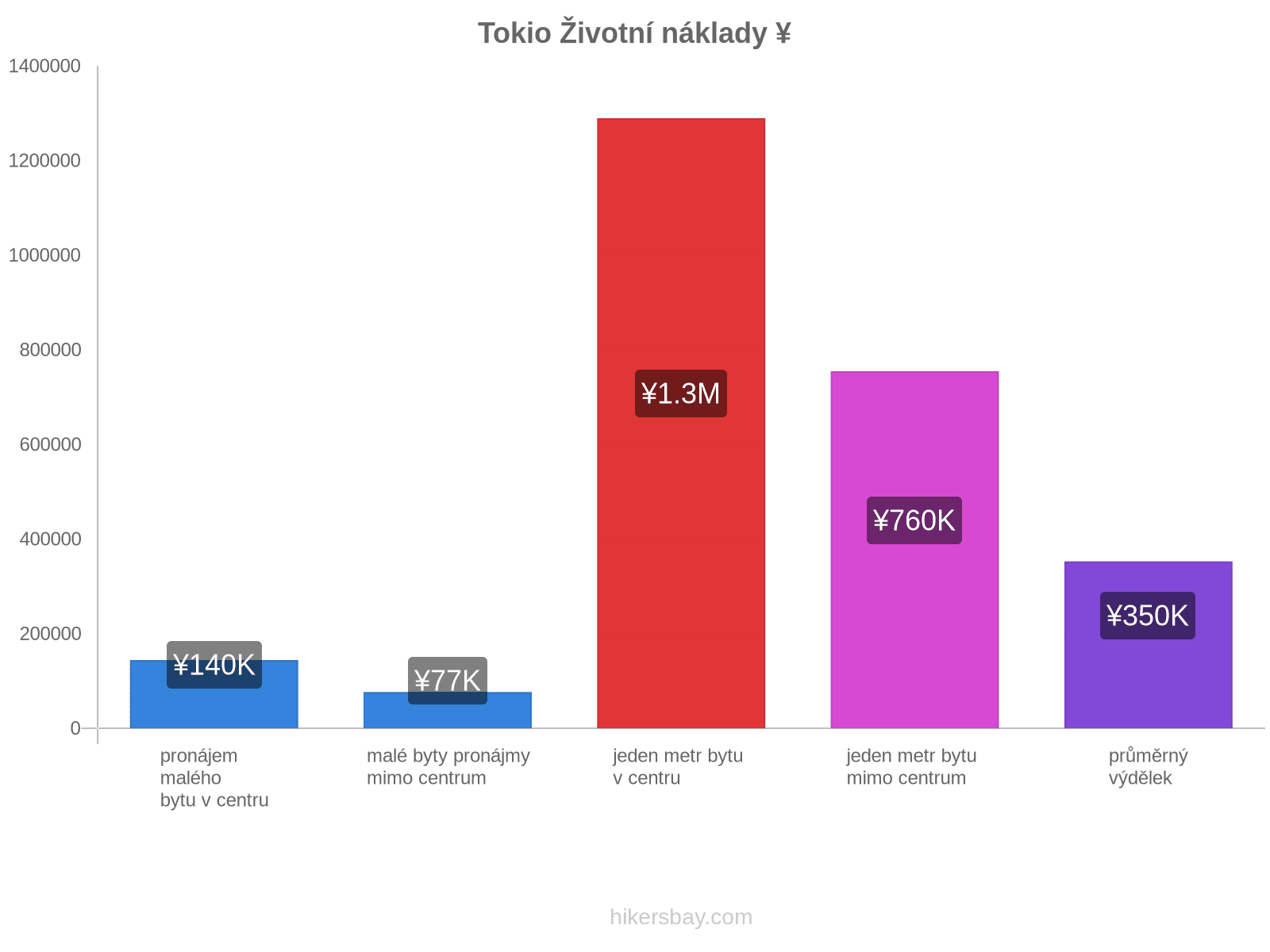 Tokio životní náklady hikersbay.com