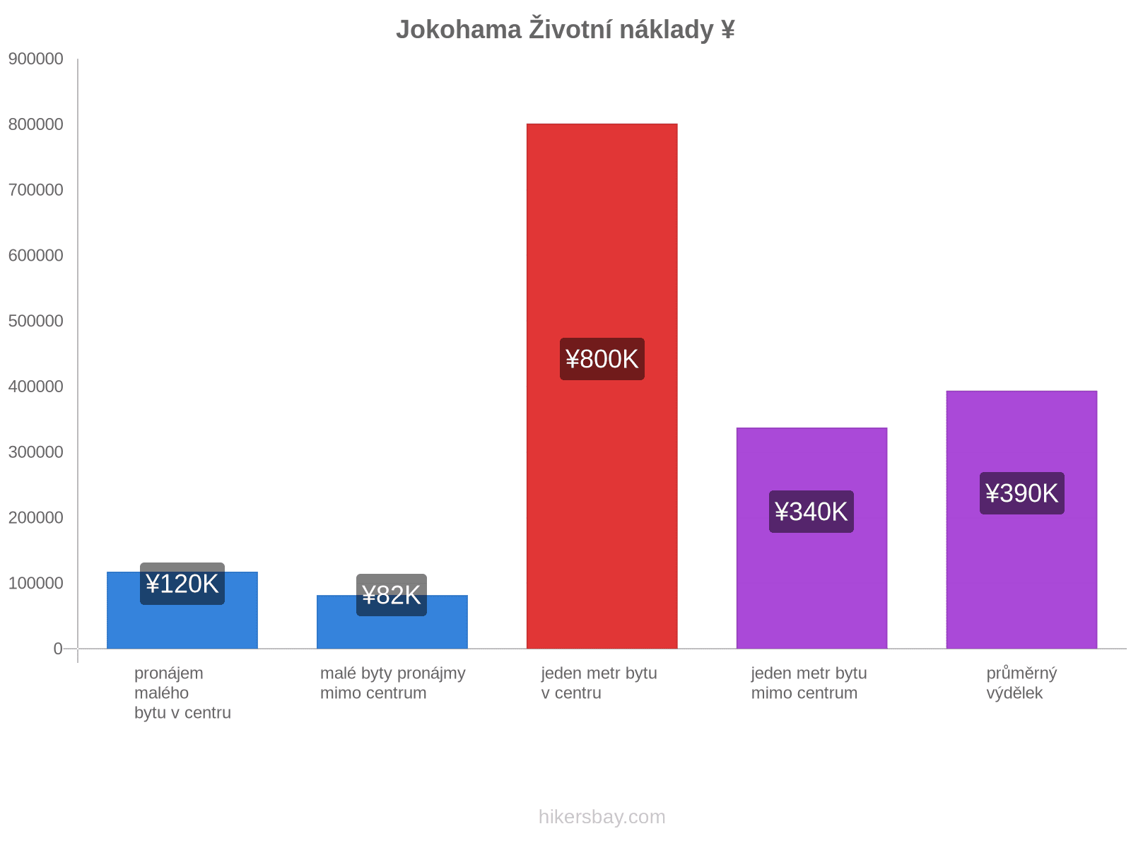 Jokohama životní náklady hikersbay.com