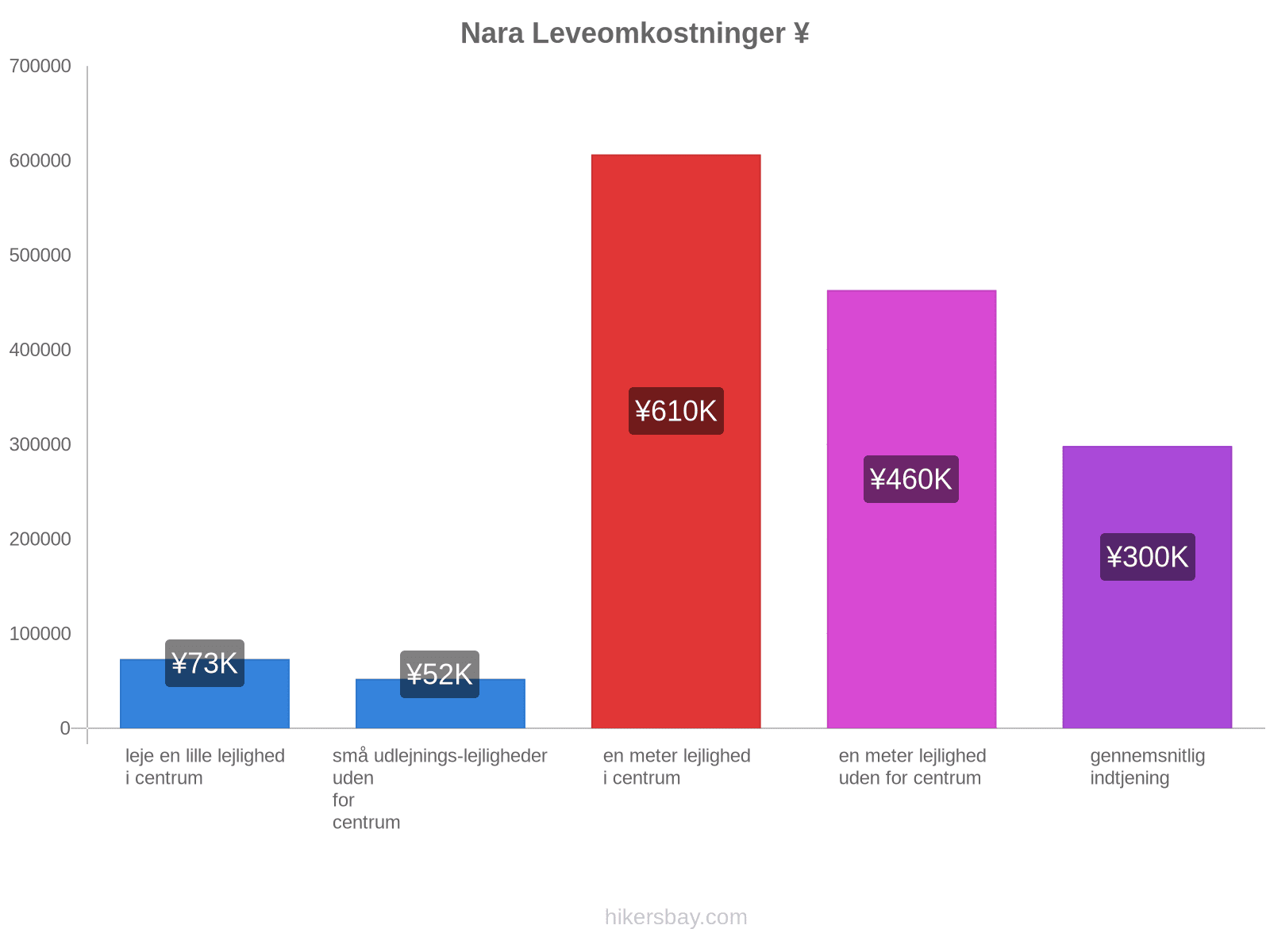 Nara leveomkostninger hikersbay.com