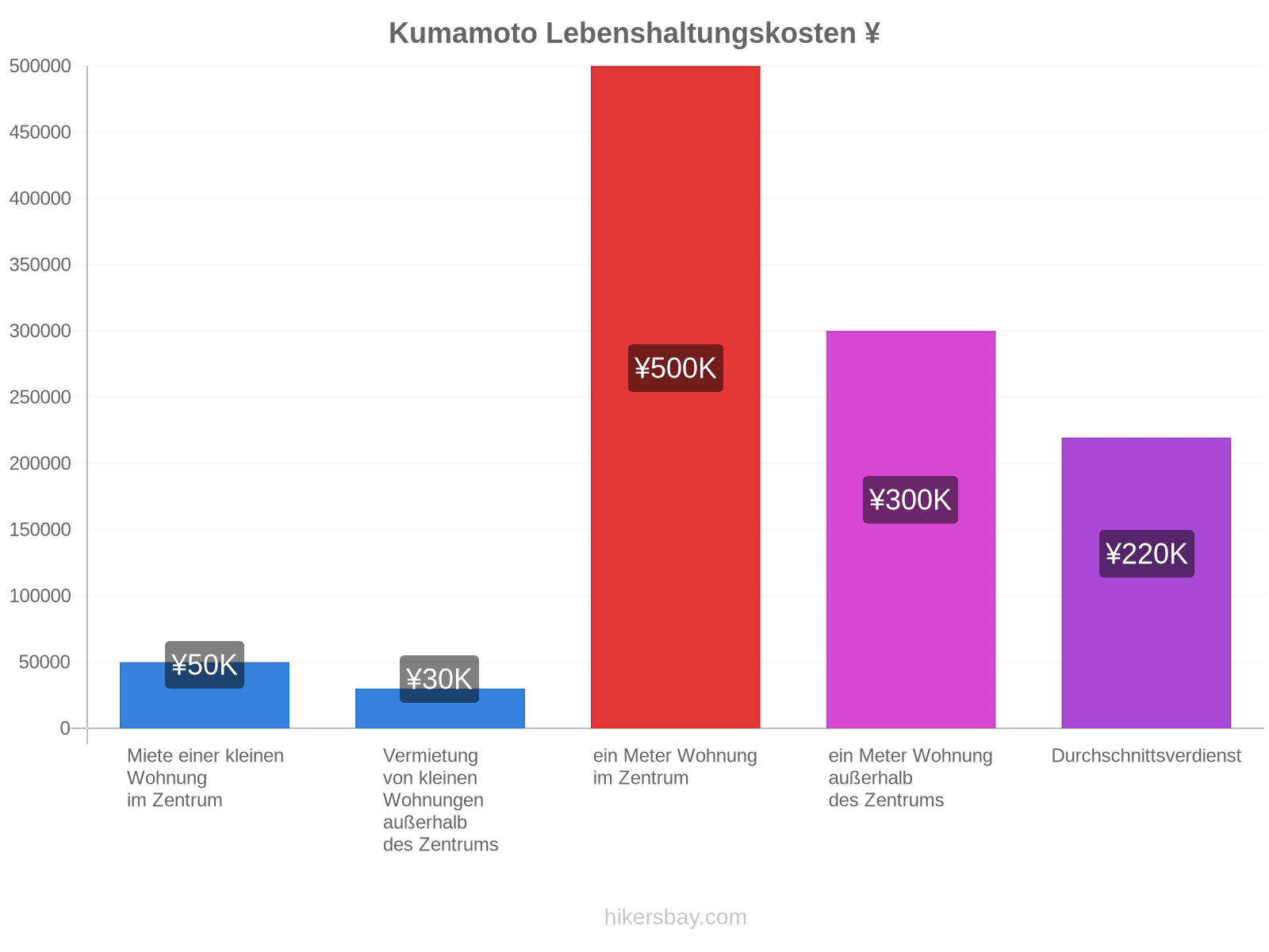 Kumamoto Lebenshaltungskosten hikersbay.com
