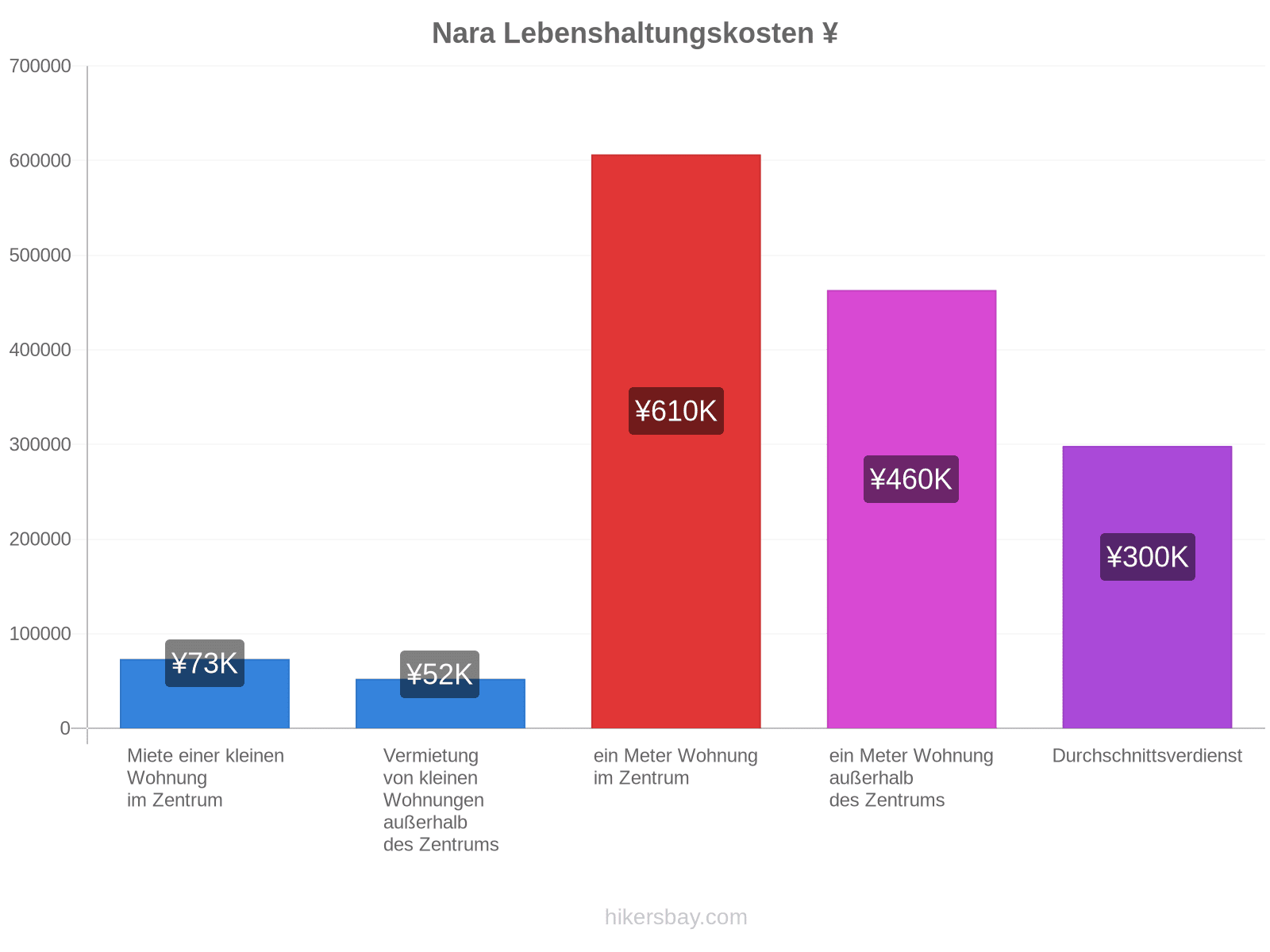Nara Lebenshaltungskosten hikersbay.com