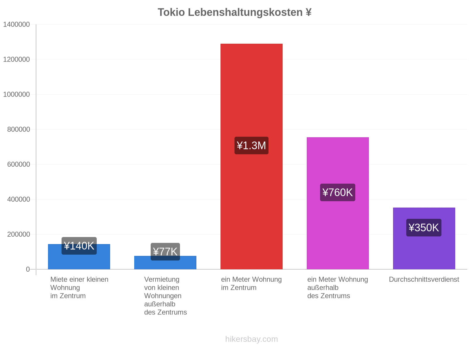 Tokio Lebenshaltungskosten hikersbay.com