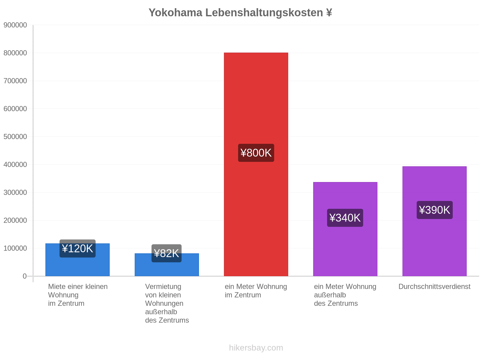 Yokohama Lebenshaltungskosten hikersbay.com