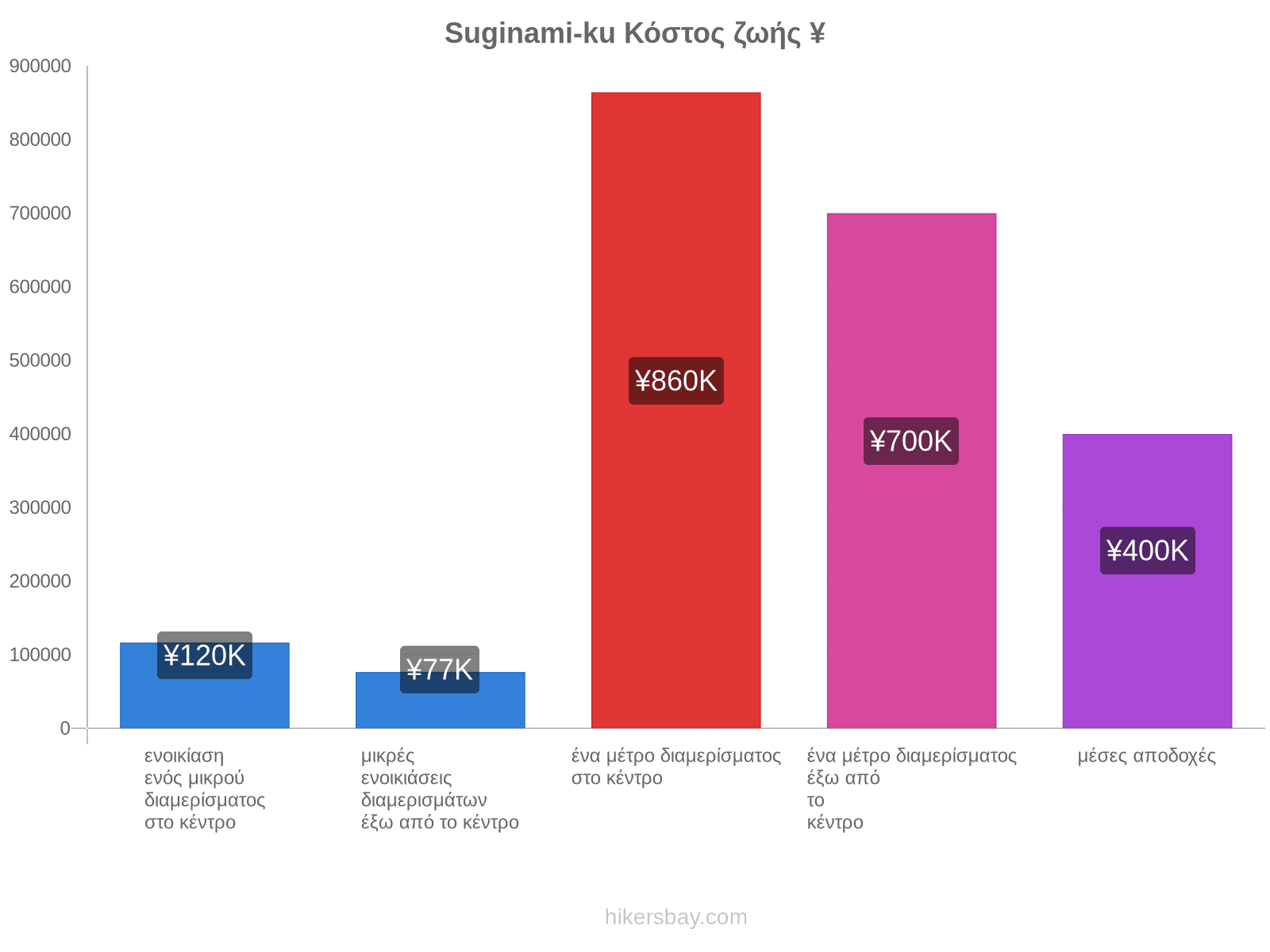 Suginami-ku κόστος ζωής hikersbay.com