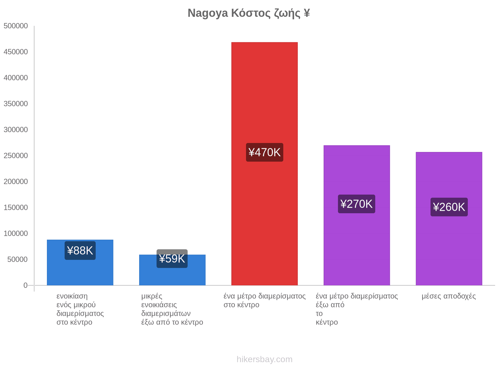 Nagoya κόστος ζωής hikersbay.com