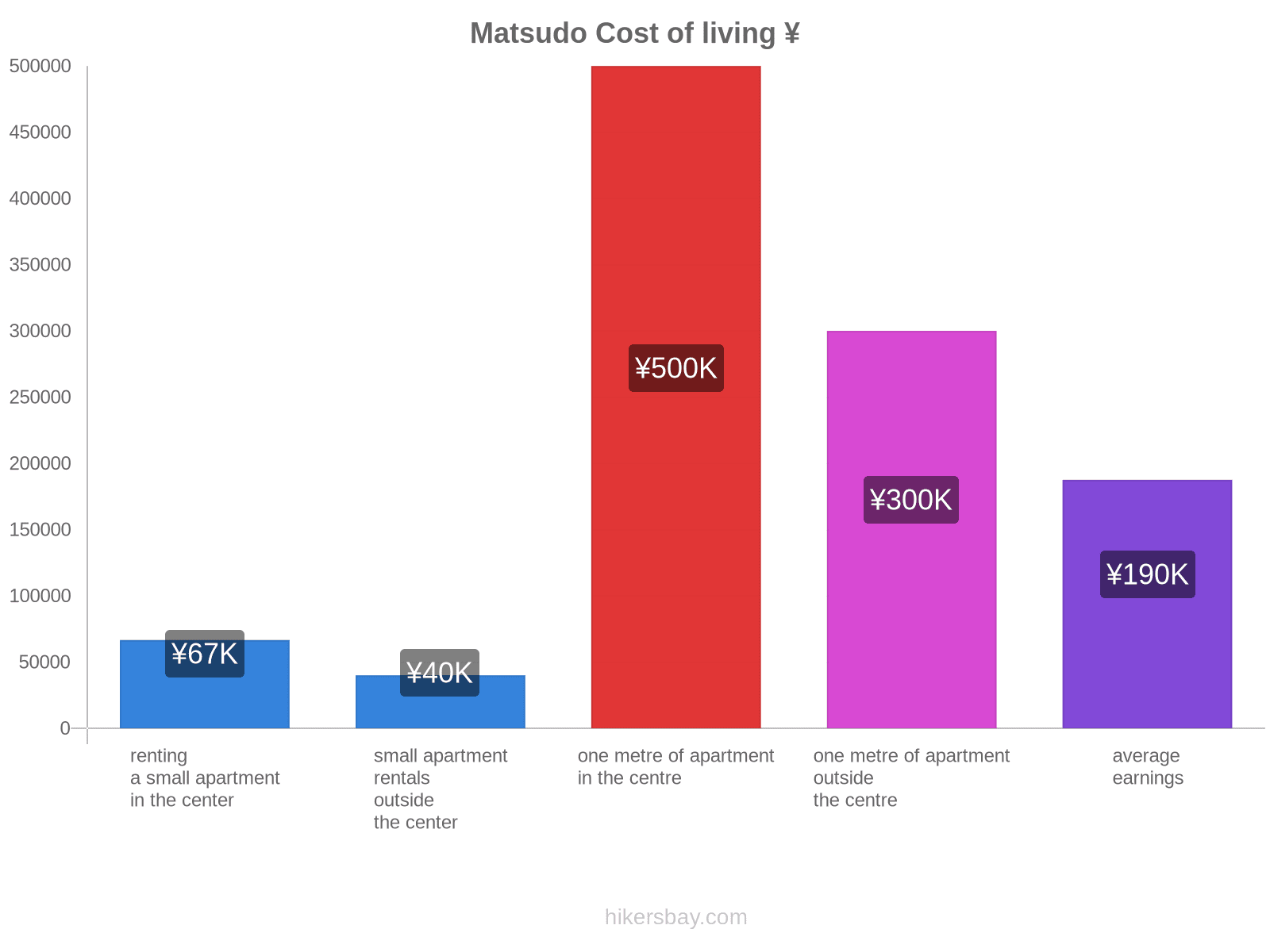 Matsudo cost of living hikersbay.com