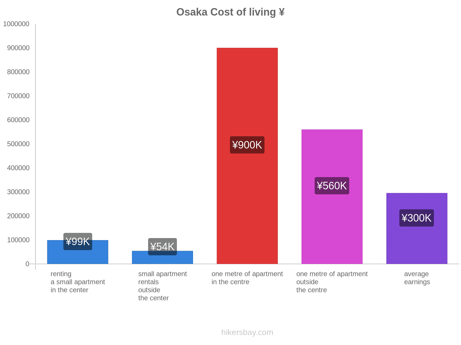 Osaka cost of living hikersbay.com