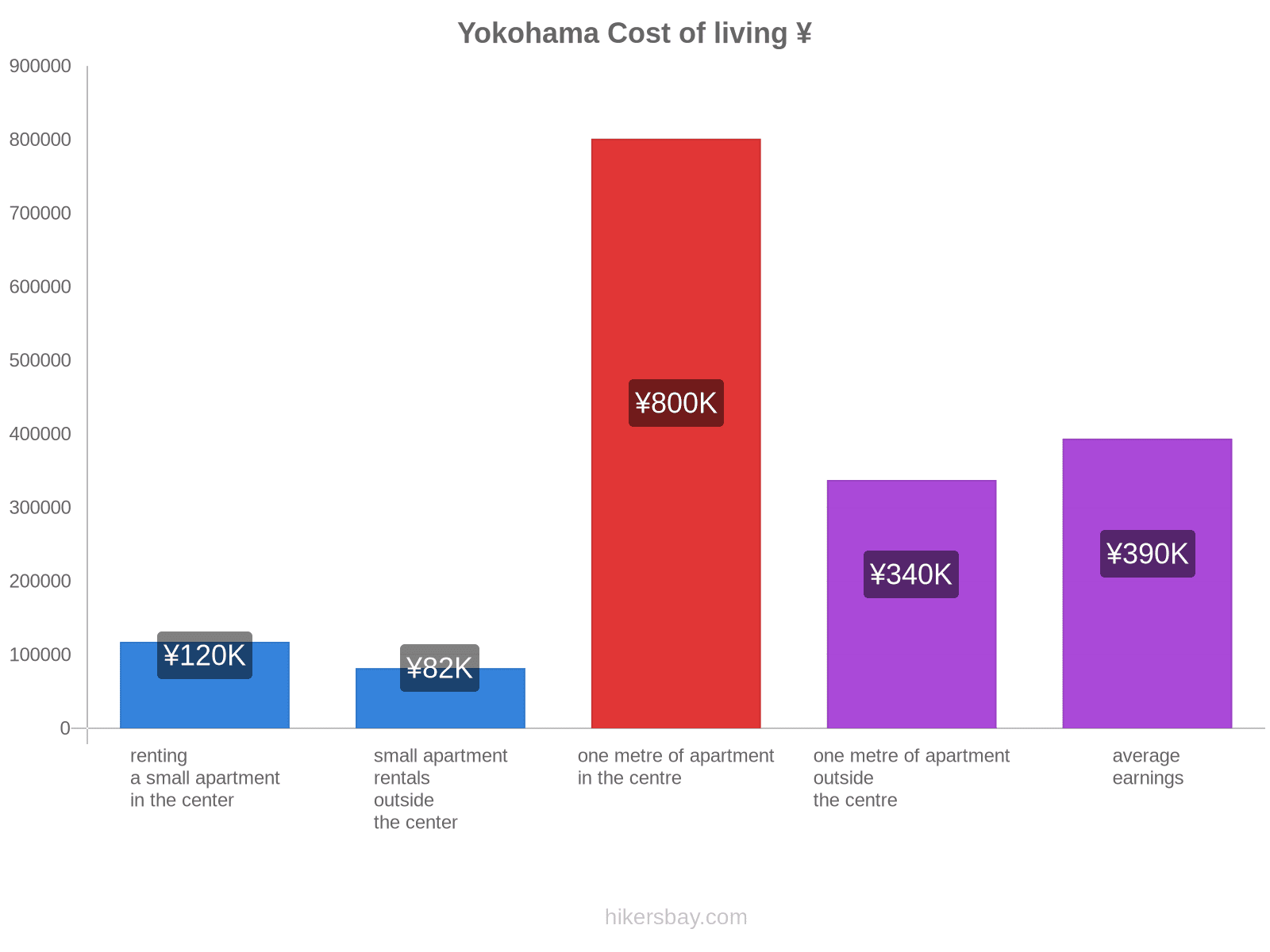 Yokohama cost of living hikersbay.com